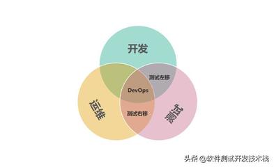 人工智能时代下软件测试人员的挑战与转型 敏捷、DevOps与AI应用的融合要求
